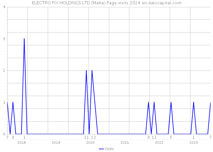 ELECTRO FIX HOLDINGS LTD (Malta) Page visits 2024 