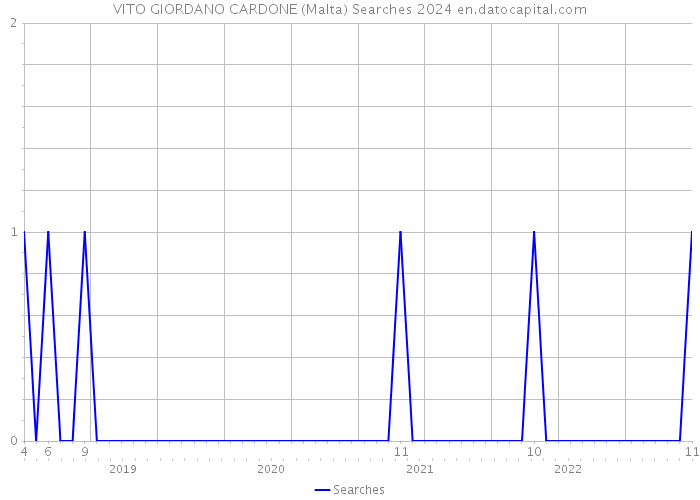 VITO GIORDANO CARDONE (Malta) Searches 2024 