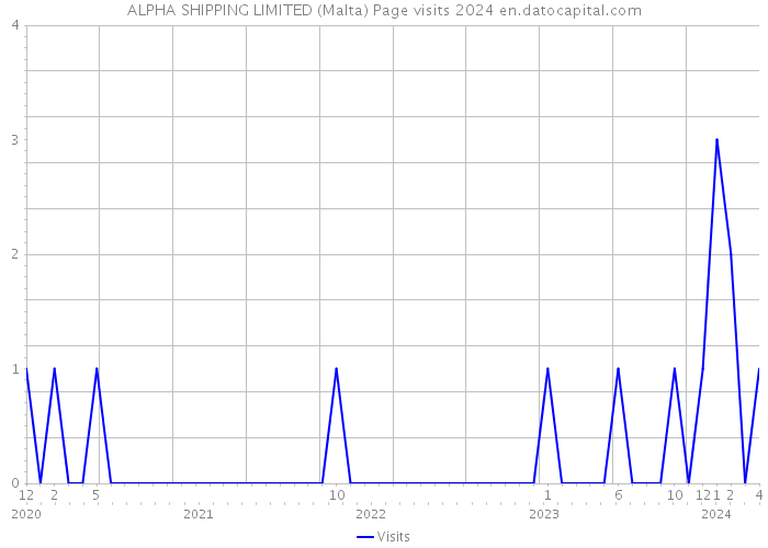 ALPHA SHIPPING LIMITED (Malta) Page visits 2024 