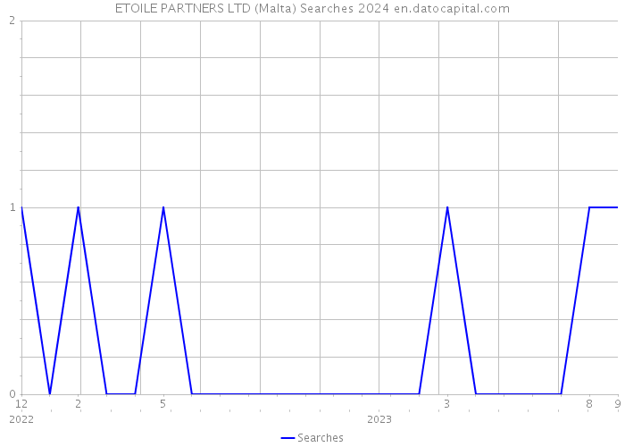ETOILE PARTNERS LTD (Malta) Searches 2024 