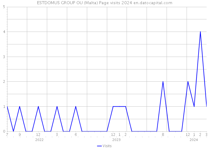 ESTDOMUS GROUP OU (Malta) Page visits 2024 