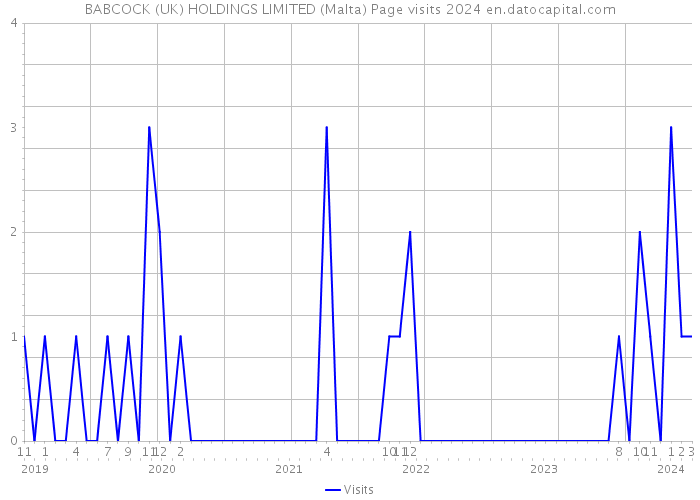 BABCOCK (UK) HOLDINGS LIMITED (Malta) Page visits 2024 