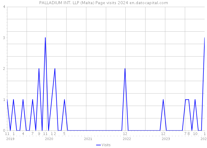 PALLADIUM INT. LLP (Malta) Page visits 2024 