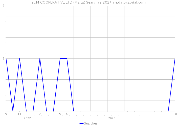 ZUM COOPERATIVE LTD (Malta) Searches 2024 