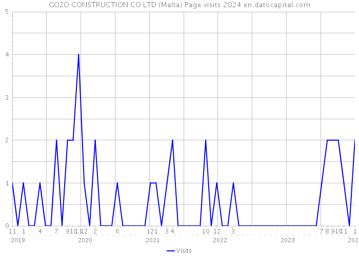 GOZO CONSTRUCTION CO LTD (Malta) Page visits 2024 