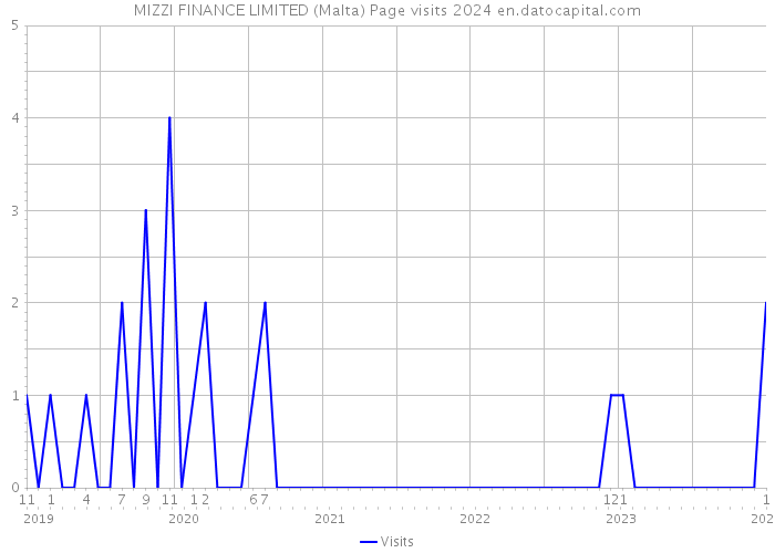 MIZZI FINANCE LIMITED (Malta) Page visits 2024 