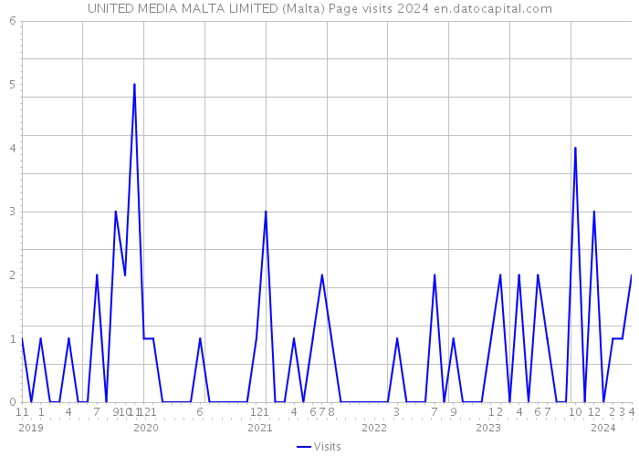 UNITED MEDIA MALTA LIMITED (Malta) Page visits 2024 