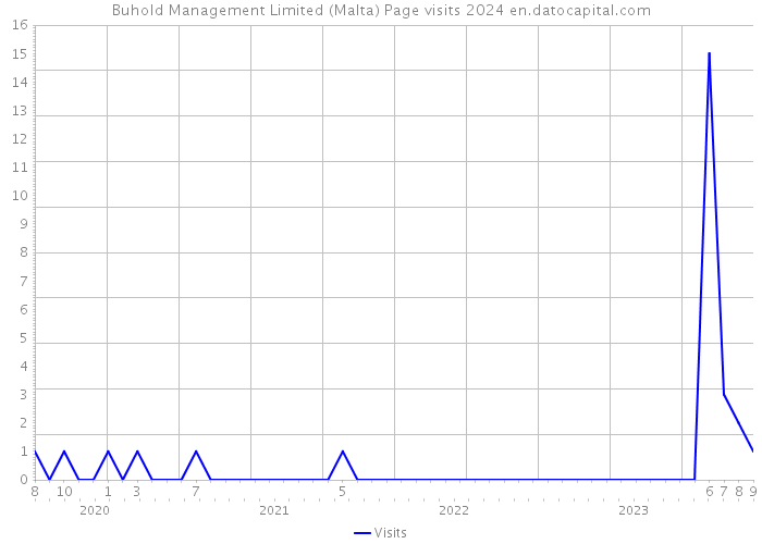 Buhold Management Limited (Malta) Page visits 2024 