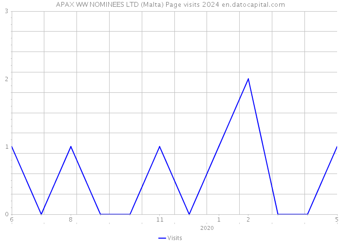 APAX WW NOMINEES LTD (Malta) Page visits 2024 