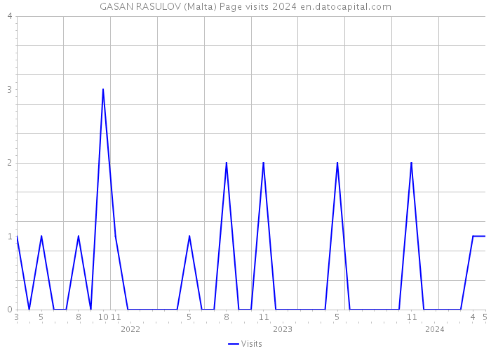 GASAN RASULOV (Malta) Page visits 2024 