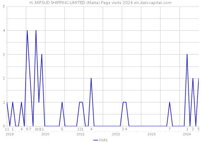 H. MIFSUD SHIPPING LIMITED (Malta) Page visits 2024 