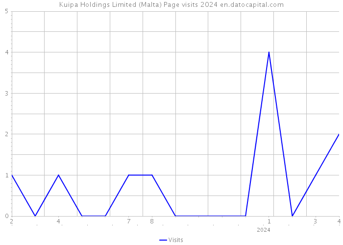 Kuipa Holdings Limited (Malta) Page visits 2024 