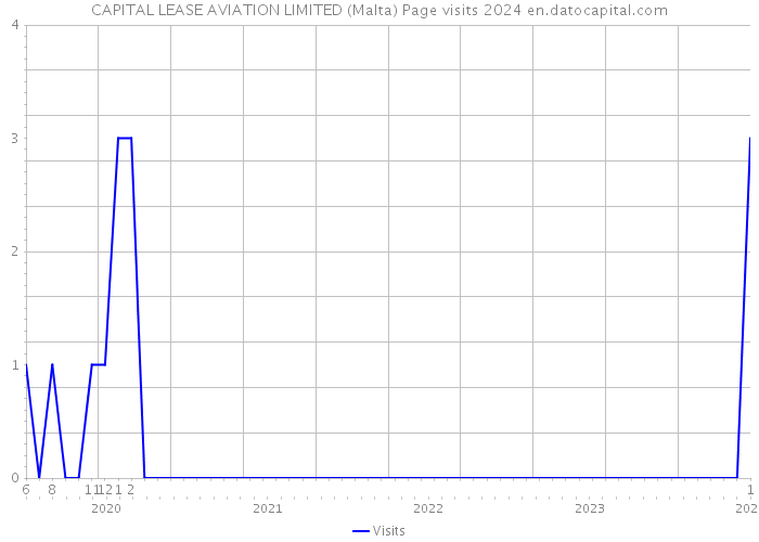 CAPITAL LEASE AVIATION LIMITED (Malta) Page visits 2024 
