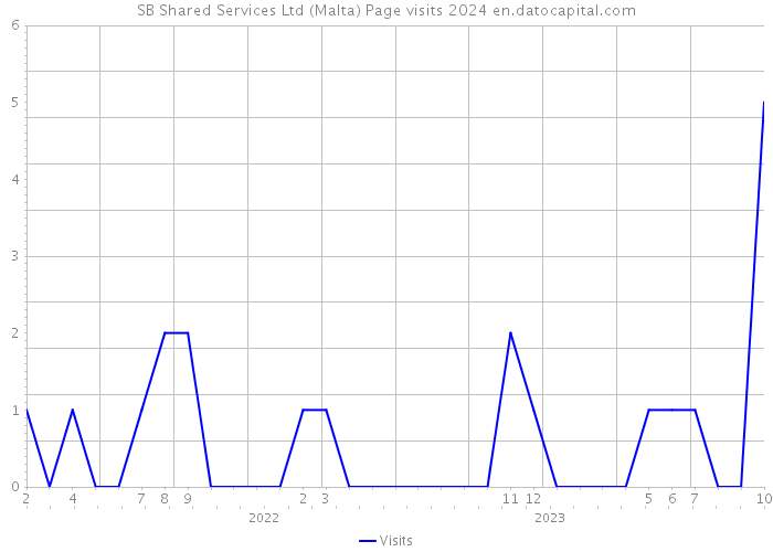 SB Shared Services Ltd (Malta) Page visits 2024 