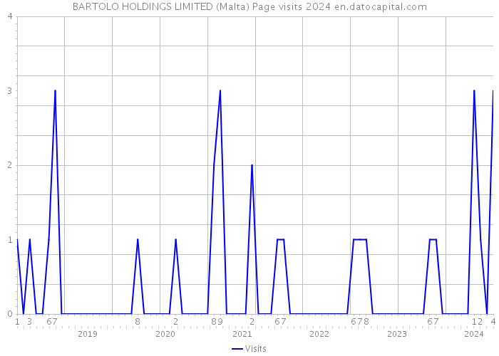 BARTOLO HOLDINGS LIMITED (Malta) Page visits 2024 