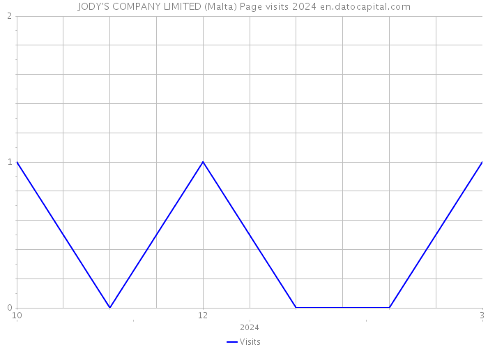 JODY'S COMPANY LIMITED (Malta) Page visits 2024 