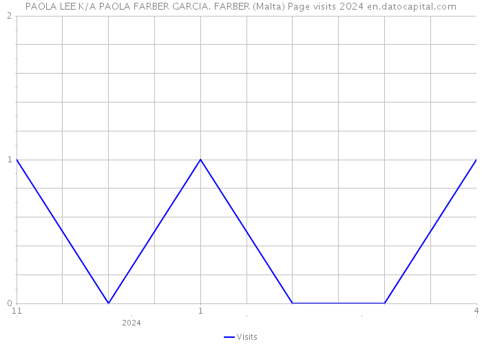 PAOLA LEE K/A PAOLA FARBER GARCIA. FARBER (Malta) Page visits 2024 