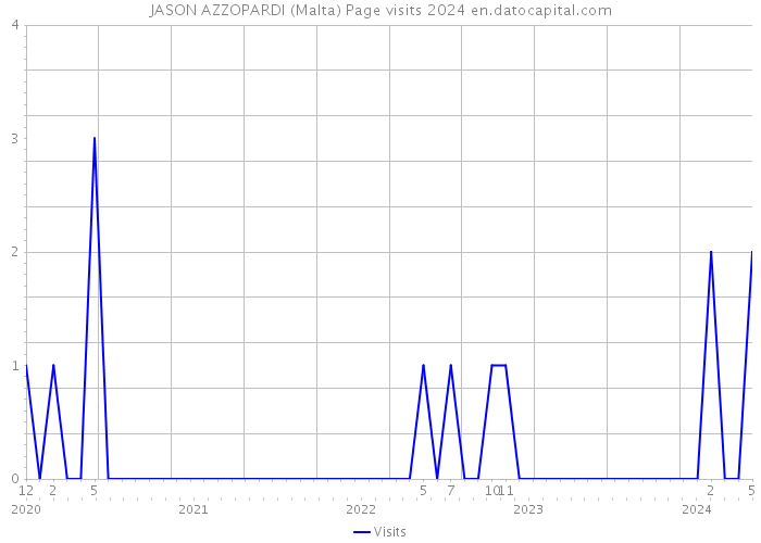 JASON AZZOPARDI (Malta) Page visits 2024 