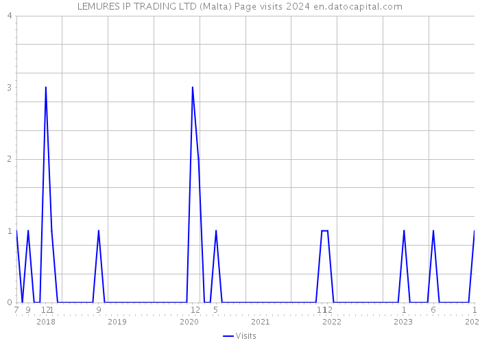 LEMURES IP TRADING LTD (Malta) Page visits 2024 
