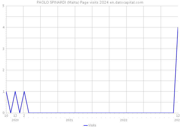 PAOLO SPINARDI (Malta) Page visits 2024 