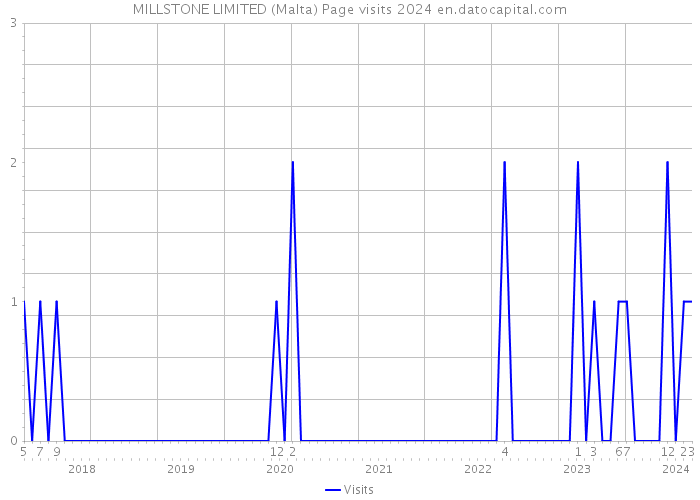 MILLSTONE LIMITED (Malta) Page visits 2024 