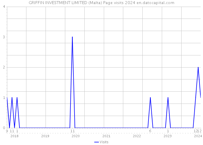 GRIFFIN INVESTMENT LIMITED (Malta) Page visits 2024 