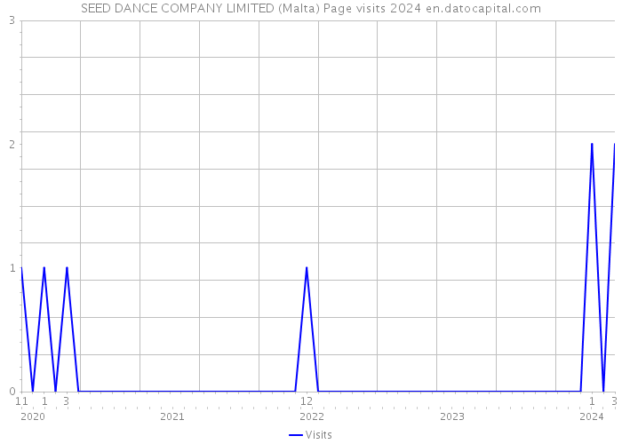 SEED DANCE COMPANY LIMITED (Malta) Page visits 2024 