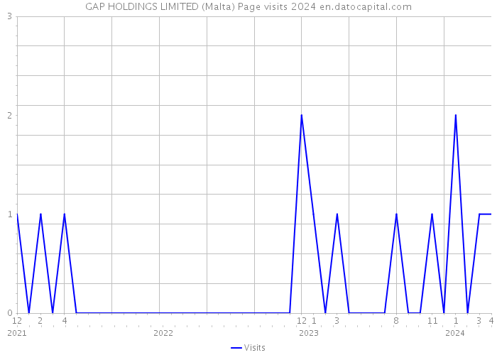 GAP HOLDINGS LIMITED (Malta) Page visits 2024 