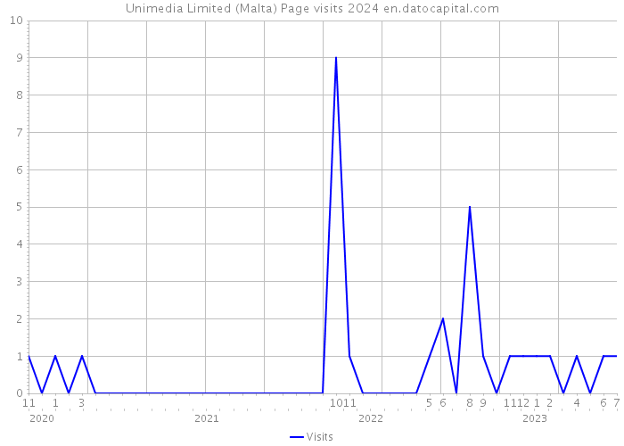 Unimedia Limited (Malta) Page visits 2024 