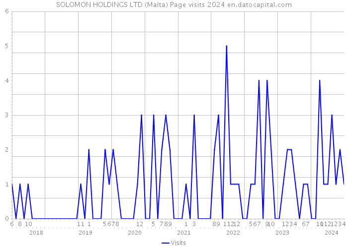 SOLOMON HOLDINGS LTD (Malta) Page visits 2024 