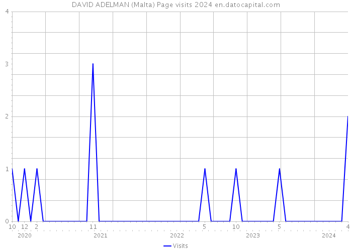 DAVID ADELMAN (Malta) Page visits 2024 