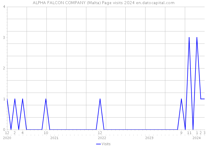 ALPHA FALCON COMPANY (Malta) Page visits 2024 
