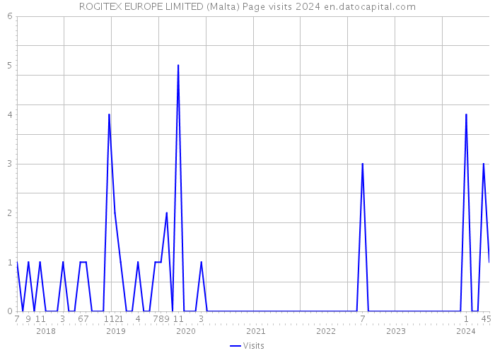 ROGITEX EUROPE LIMITED (Malta) Page visits 2024 