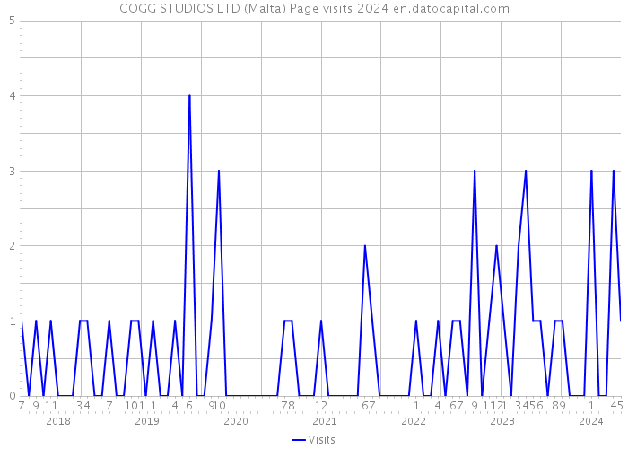 COGG STUDIOS LTD (Malta) Page visits 2024 