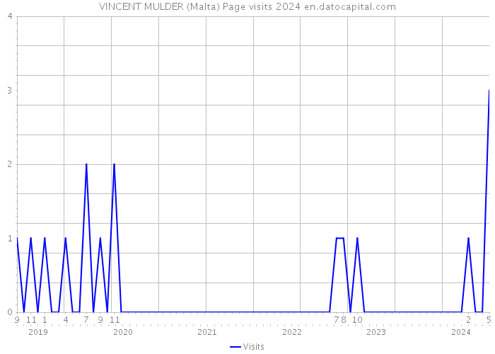 VINCENT MULDER (Malta) Page visits 2024 