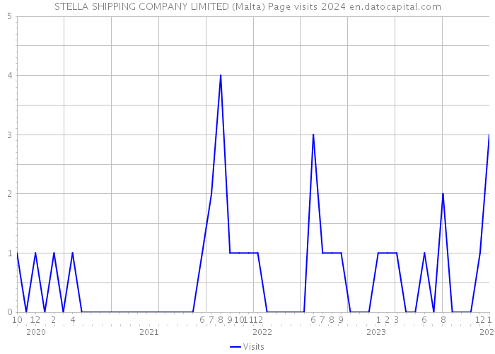STELLA SHIPPING COMPANY LIMITED (Malta) Page visits 2024 