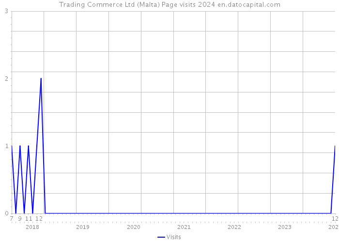 Trading Commerce Ltd (Malta) Page visits 2024 