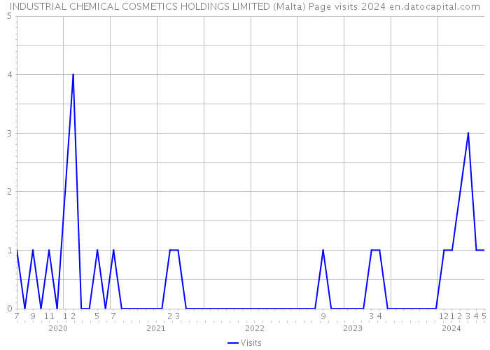 INDUSTRIAL CHEMICAL COSMETICS HOLDINGS LIMITED (Malta) Page visits 2024 