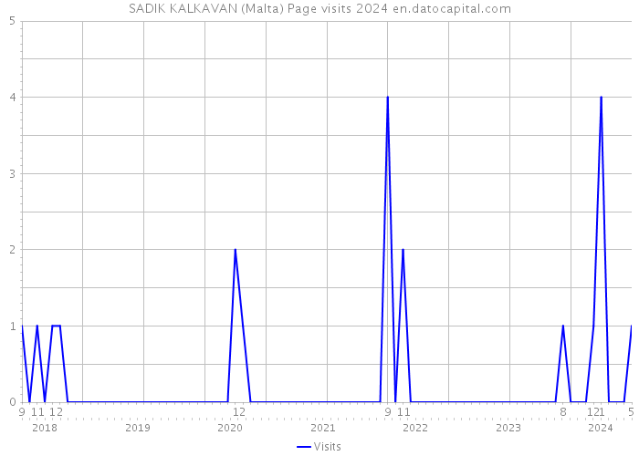 SADIK KALKAVAN (Malta) Page visits 2024 