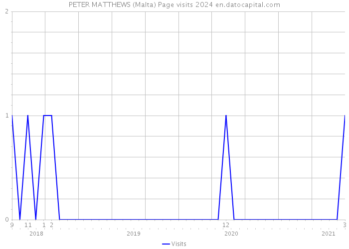 PETER MATTHEWS (Malta) Page visits 2024 