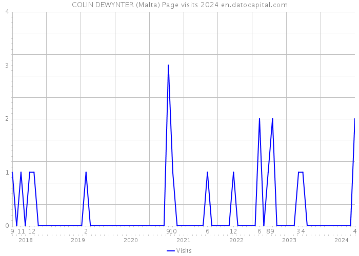 COLIN DEWYNTER (Malta) Page visits 2024 