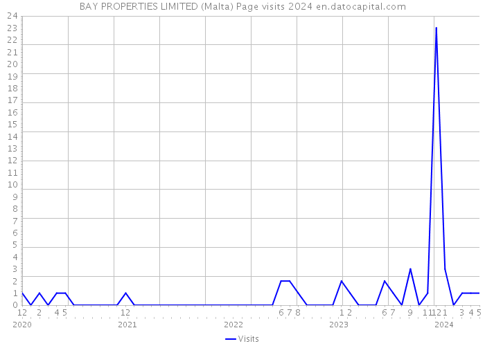 BAY PROPERTIES LIMITED (Malta) Page visits 2024 