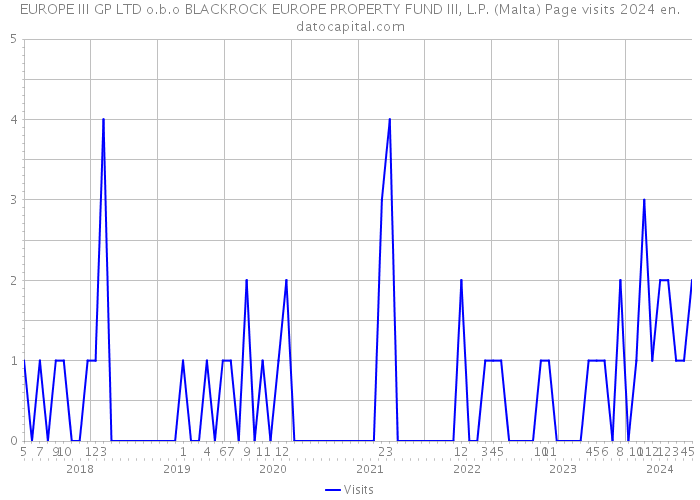 EUROPE III GP LTD o.b.o BLACKROCK EUROPE PROPERTY FUND III, L.P. (Malta) Page visits 2024 