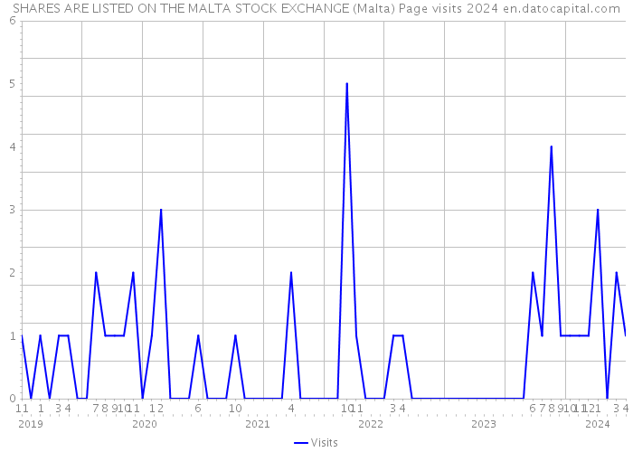 SHARES ARE LISTED ON THE MALTA STOCK EXCHANGE (Malta) Page visits 2024 