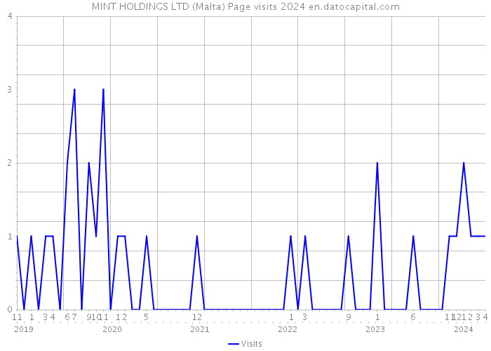 MINT HOLDINGS LTD (Malta) Page visits 2024 
