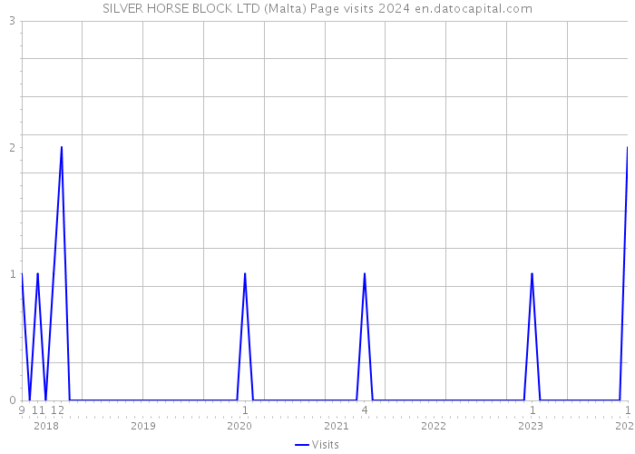 SILVER HORSE BLOCK LTD (Malta) Page visits 2024 