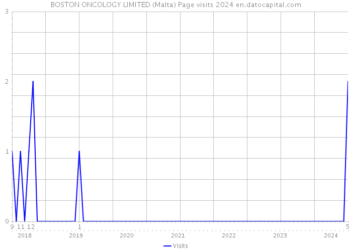 BOSTON ONCOLOGY LIMITED (Malta) Page visits 2024 