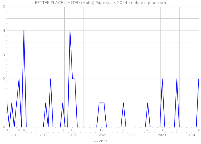 BETTER PLACE LIMITED (Malta) Page visits 2024 