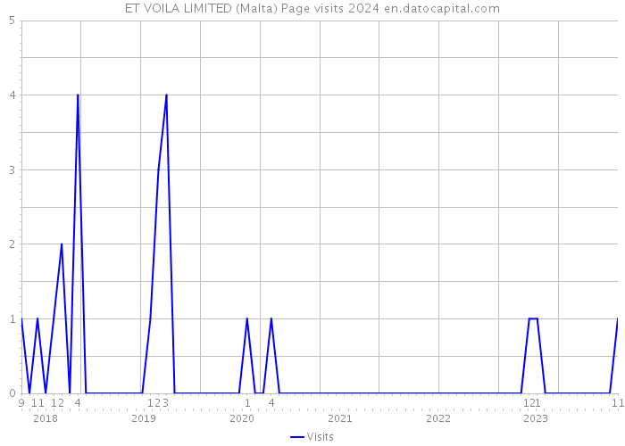 ET VOILA LIMITED (Malta) Page visits 2024 