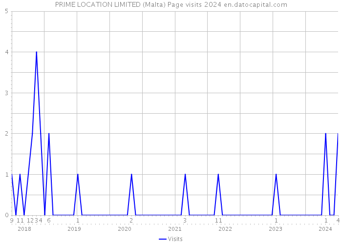 PRIME LOCATION LIMITED (Malta) Page visits 2024 